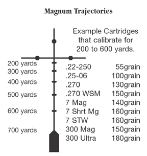 Magnum trajektorie